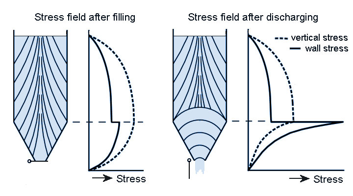 Stress fields in silo